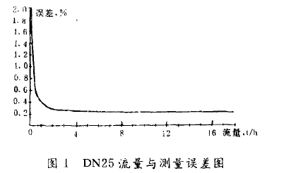 圖1  DN25流量與瀏量誤差圖