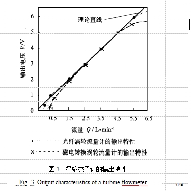 圖3  渦輪流量計的輸出特性