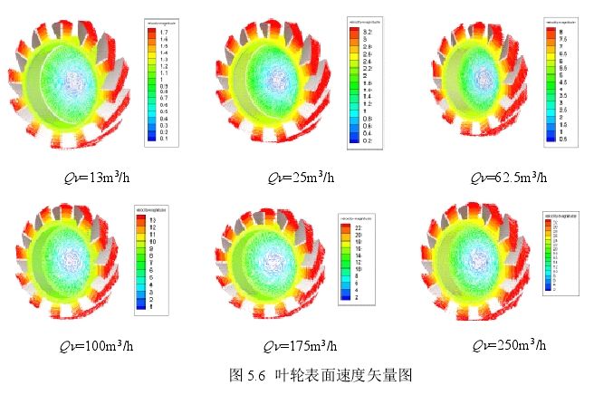 圖5.6葉輪表面速度矢量圖