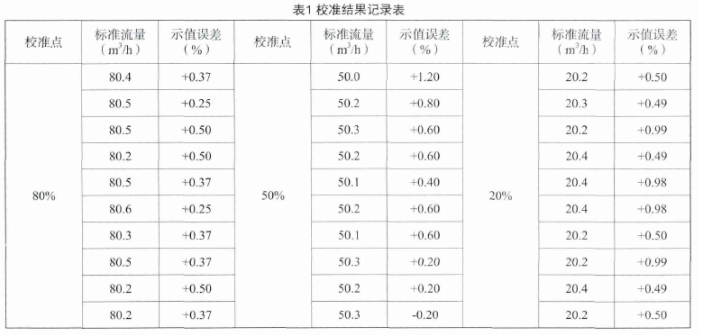 表1 校準結(jié)果記錄表