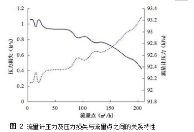 圖 2	流量計壓力及壓力損失與流量點之間的關系特性