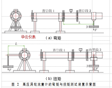 圖 2  高壓渦輪流量計(jì)的彎矩與扭矩測試裝置示意圖