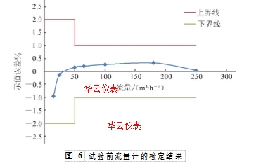 圖 6	試驗(yàn)前流量計(jì)的檢定結(jié)果