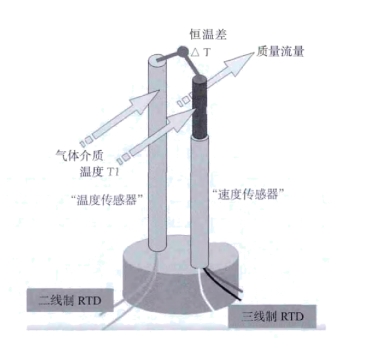 圖 2	恒溫差法熱式質(zhì)量流量計(jì)工作原理