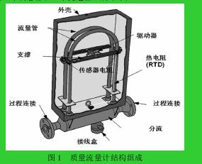 圖 1 質(zhì)量流量計結(jié)構(gòu)組成