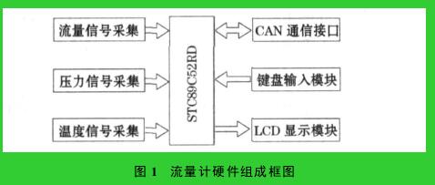 圖 1　流量計(jì)硬件組成框圖