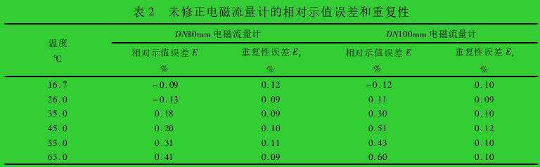 表 2 未修正電磁流量計(jì)的相對(duì)示值誤差和重復(fù)性