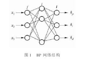 圖 1 　BP 網(wǎng)絡(luò)結(jié)構(gòu)