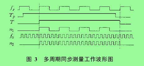 圖 3　 多周期同步測量工作波形圖