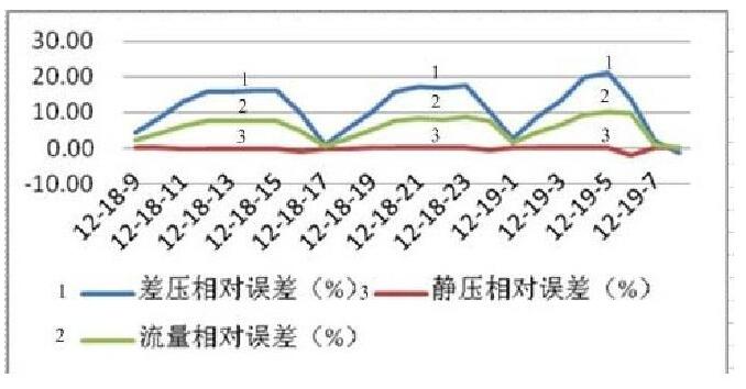 圖3 流量核查儀與流量計算機流量比對情況