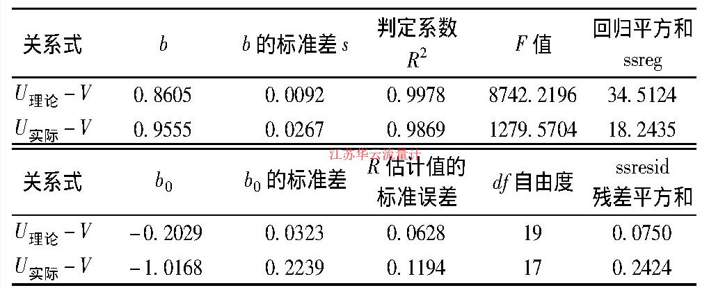 表2 式(U理論-V)和(U實際-V)的簡單回歸分析表Table 2 Simple regression analysis for the formula of(U理論-V)and(U實際-V)