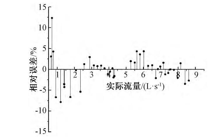 圖8 流量相對誤差范圍Fig.8 The relative tolerance of flow