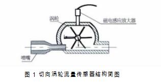 圖１ 切向渦輪流量傳感器結(jié)構(gòu)簡(jiǎn)圖