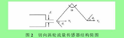 圖２　切向渦輪流量傳感器結(jié)構(gòu)簡(jiǎn)圖