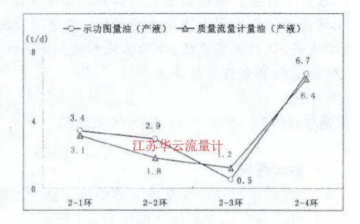 圖4 質(zhì)量流量計(jì)量油與功圖量油產(chǎn)液對(duì)比圖