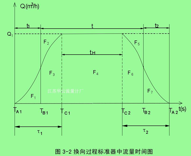 圖 3-2 換向過程標(biāo)準(zhǔn)器中流量時間圖 