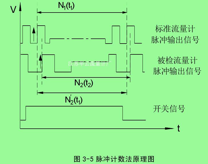 圖 3-5 脈沖計數(shù)法原理圖 