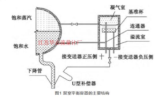 圖1 雙室平衡容器的主要結(jié)構(gòu)