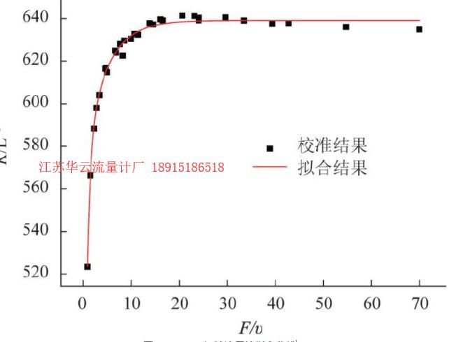 圖7 SN:1744渦輪流量計擬合曲線