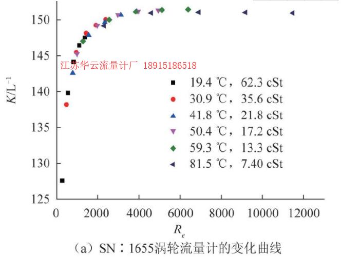 圖6 CL-15渦輪流量計儀表系數(shù)隨雷諾數(shù)變化曲線