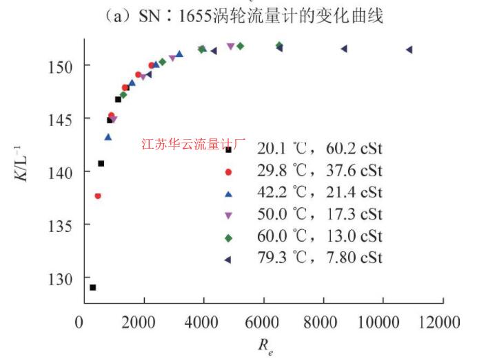 圖6 CL-15渦輪流量計儀表系數(shù)隨雷諾數(shù)變化曲線