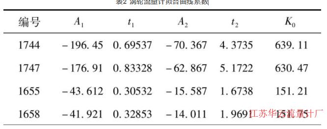 表2 渦輪流量計擬合曲線系數(shù)