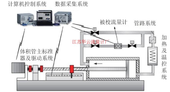 圖1 航空潤滑油流量標(biāo)準(zhǔn)裝置示意圖