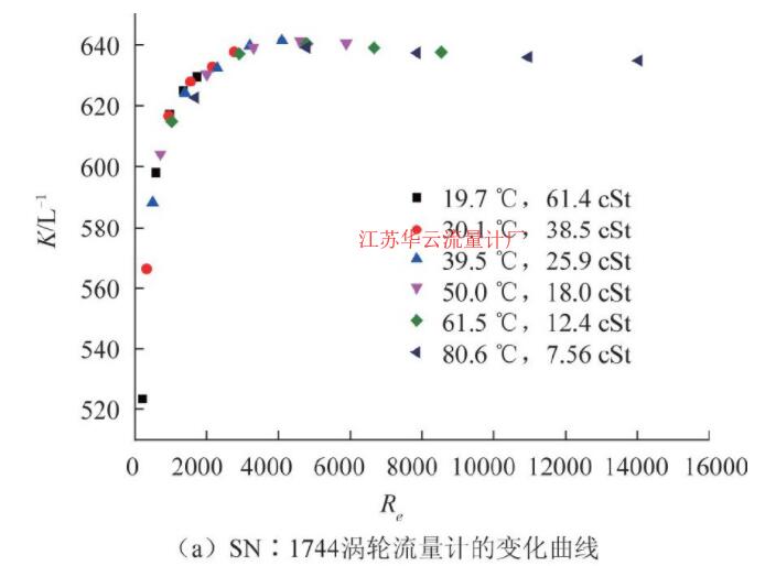 圖5 CL-10渦輪流量計儀表系數(shù)隨雷諾數(shù)變化曲線