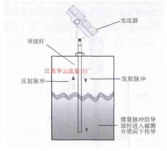 圖1 導(dǎo)波雷達液位計的結(jié)構(gòu)和測量原理