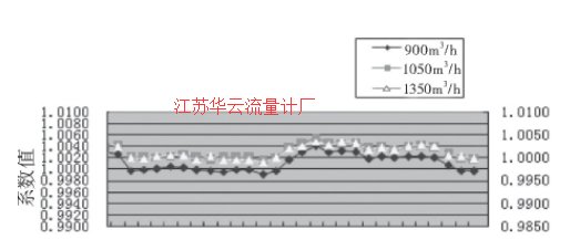 圖5 4#渦輪流量計的流量計系數(shù)趨勢圖