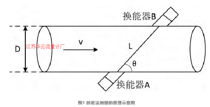 圖1 時(shí)差法測(cè)量的原理示意圖