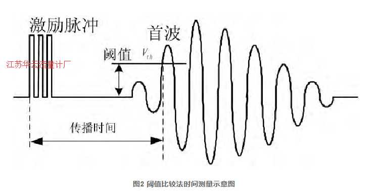 圖2 閾值比較法時(shí)間測(cè)量示意圖