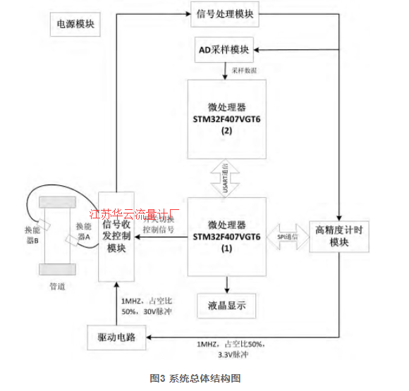 圖3 系統(tǒng)總體結(jié)構(gòu)圖