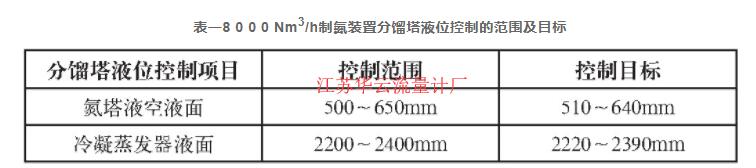 表一8 0 0 0 Nm3/h制氮裝置分餾塔液位控制的范圍及目標