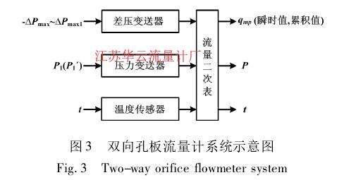 圖 3 雙向孔板流量計(jì)系統(tǒng)示意圖