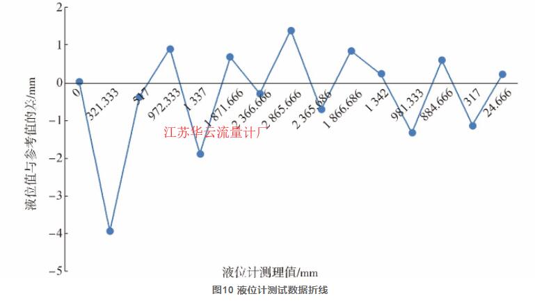 圖10 液位計測試數(shù)據(jù)折線